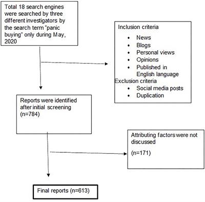 Responsible Factors of Panic Buying: An Observation From Online Media Reports